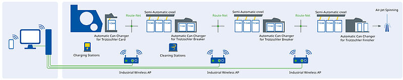 Example of a T-CAN Setup